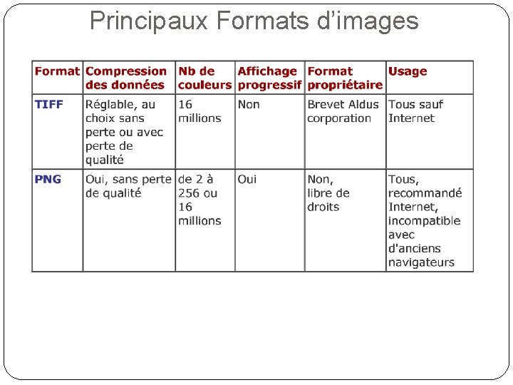 Principaux Formats d’images 