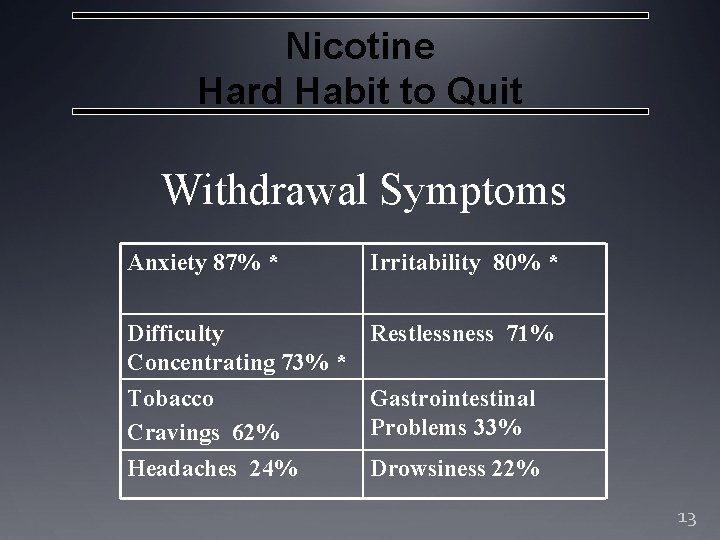 Nicotine Hard Habit to Quit Withdrawal Symptoms Anxiety 87% * Irritability 80% * Difficulty