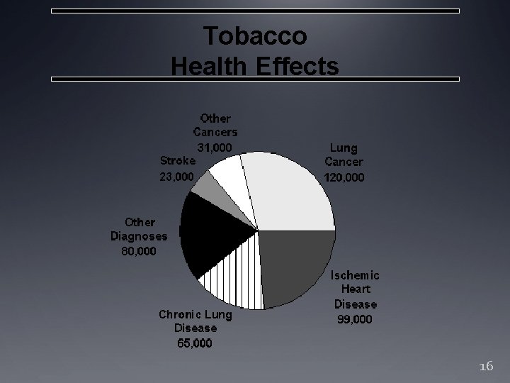 Tobacco Health Effects 16 