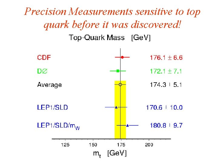 Precision Measurements sensitive to top quark before it was discovered! 