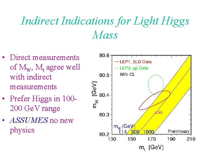 Indirect Indications for Light Higgs Mass • Direct measurements of MW, Mt agree well