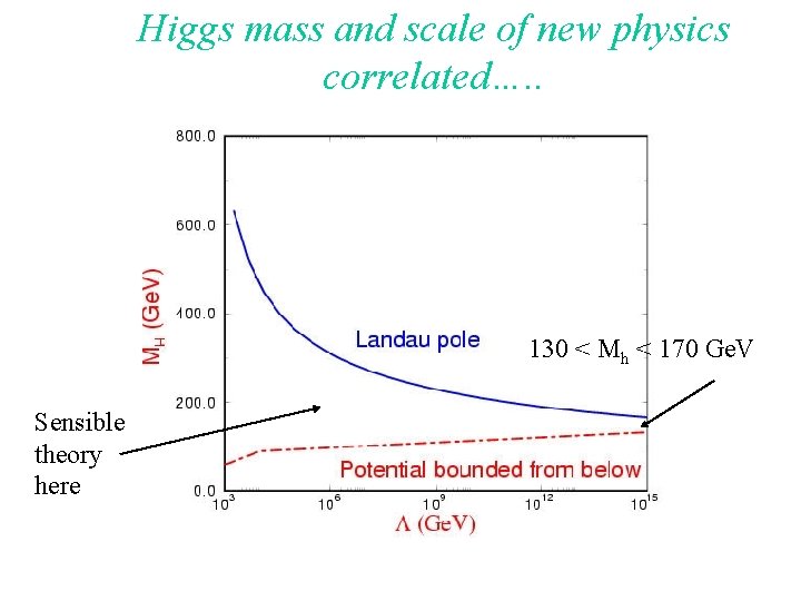 Higgs mass and scale of new physics correlated…. . 130 < Mh < 170