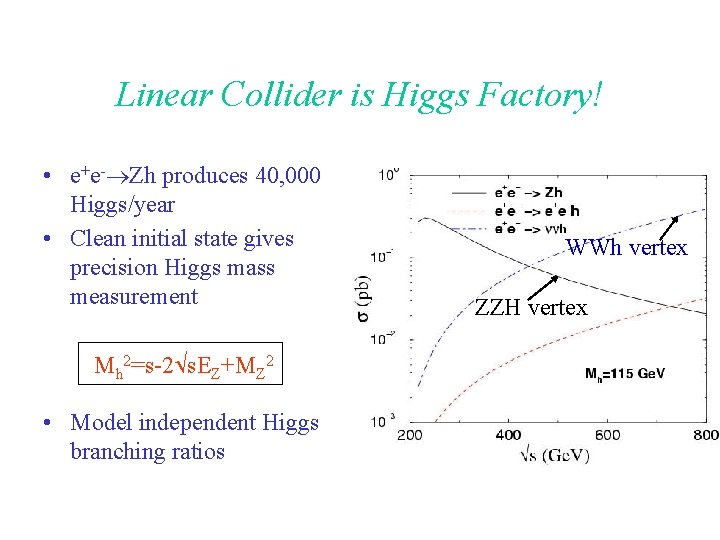 Linear Collider is Higgs Factory! • e+e- Zh produces 40, 000 Higgs/year • Clean