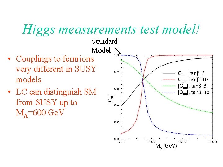 Higgs measurements test model! Standard Model • Couplings to fermions very different in SUSY
