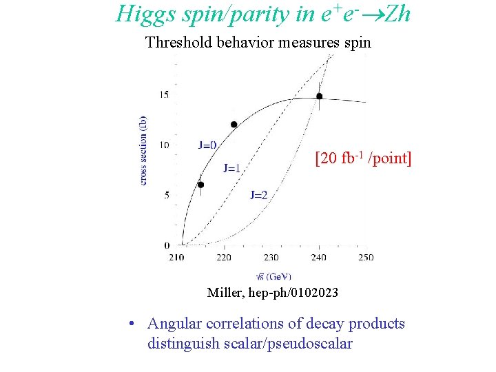 Higgs spin/parity in e+e- Zh Threshold behavior measures spin [20 fb-1 /point] Miller, hep-ph/0102023