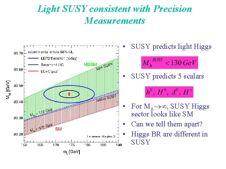 Light SUSY consistent with Precision Measurements • SUSY predicts light Higgs • SUSY predicts