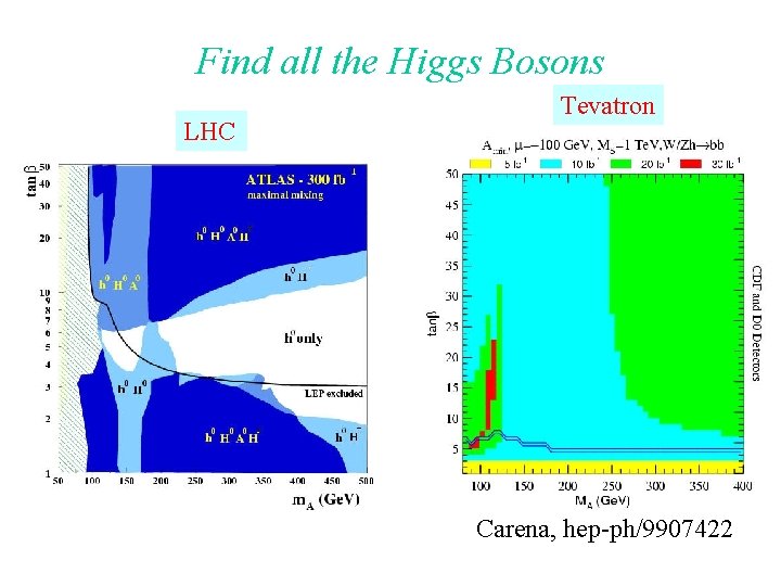 Find all the Higgs Bosons LHC Tevatron Carena, hep-ph/9907422 