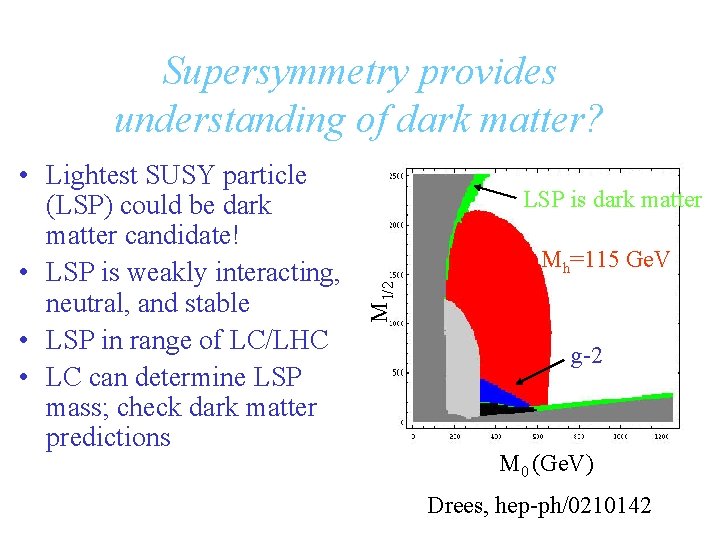 Supersymmetry provides understanding of dark matter? LSP is dark matter Mh=115 Ge. V M