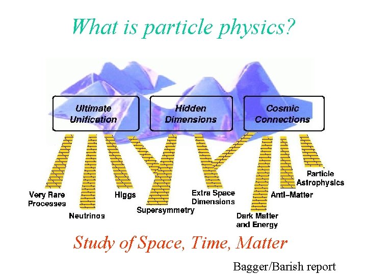 What is particle physics? Study of Space, Time, Matter Bagger/Barish report 