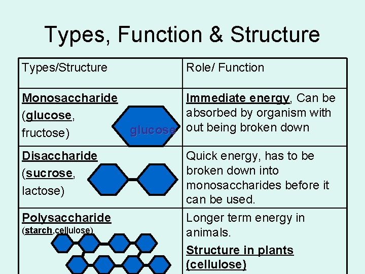 Types, Function & Structure Types/Structure Role/ Function Monosaccharide Immediate energy, Can be absorbed by