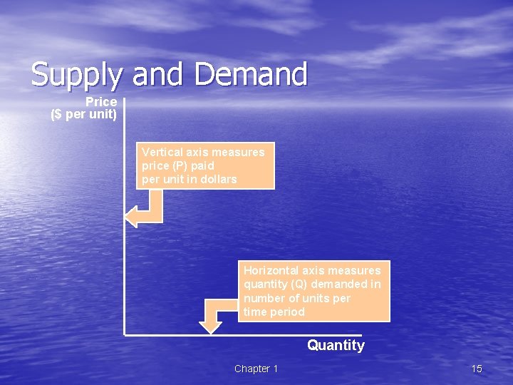 Supply and Demand Price ($ per unit) Vertical axis measures price (P) paid per