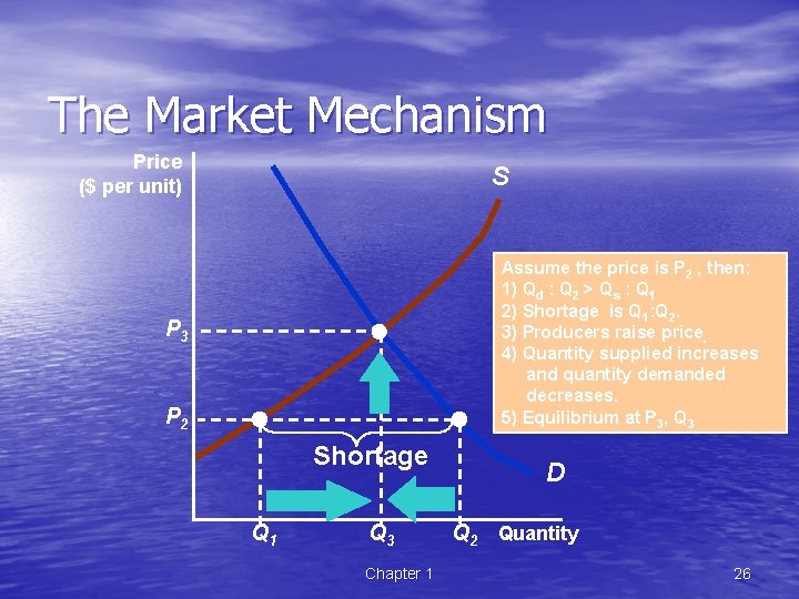 The Market Mechanism Price ($ per unit) S Assume the price is P 2