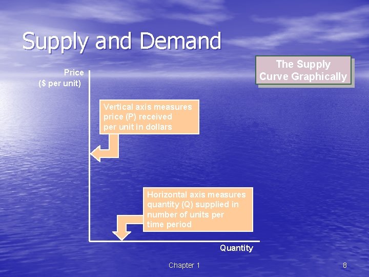 Supply and Demand The Supply Curve Graphically Price ($ per unit) Vertical axis measures
