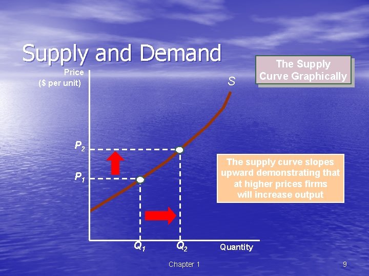 Supply and Demand Price ($ per unit) S The Supply Curve Graphically P 2