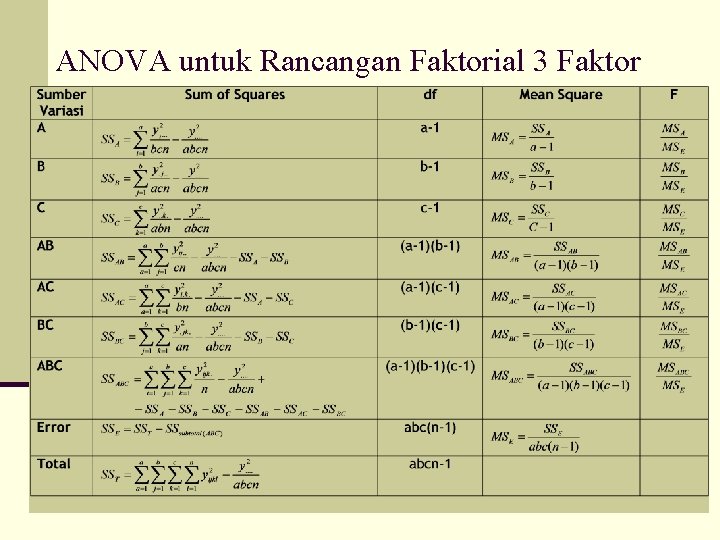 ANOVA untuk Rancangan Faktorial 3 Faktor 
