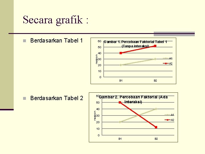 Secara grafik : n Berdasarkan Tabel 1 60 respon Gambar 1. Percobaan Faktorial Tabel