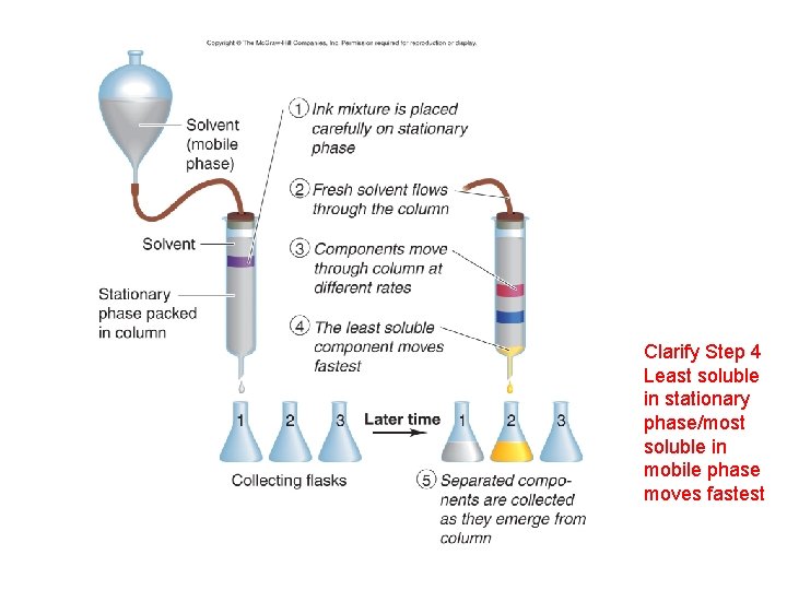 Clarify Step 4 Least soluble in stationary phase/most soluble in mobile phase moves fastest