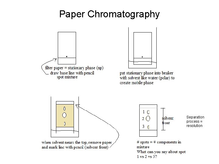 Paper Chromatography Separation process = resolution 