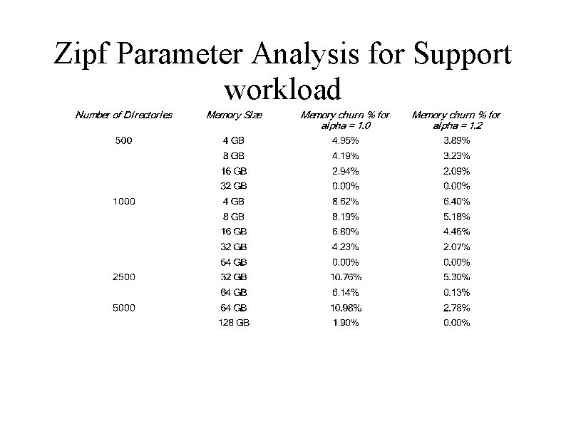 Zipf Parameter Analysis for Support workload 