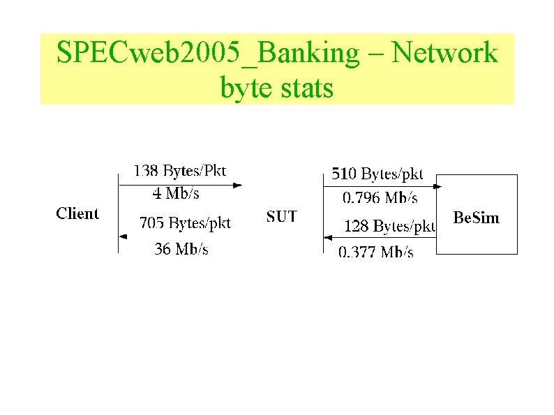 SPECweb 2005_Banking – Network byte stats 