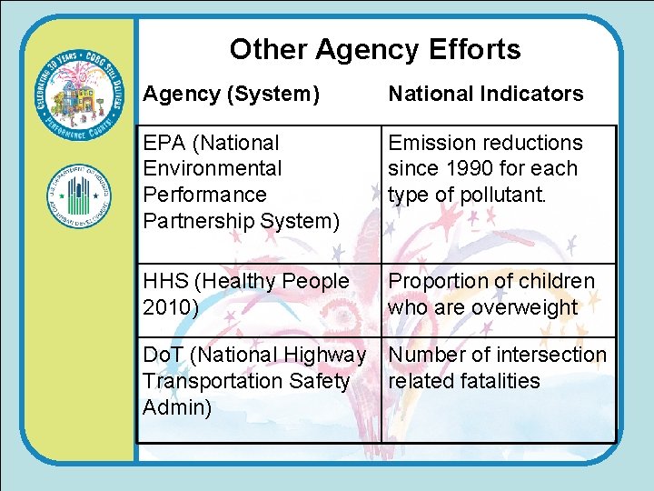 Other Agency Efforts Agency (System) National Indicators EPA (National Environmental Performance Partnership System) Emission