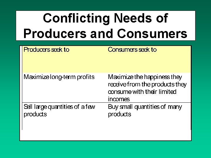 Conflicting Needs of Producers and Consumers 