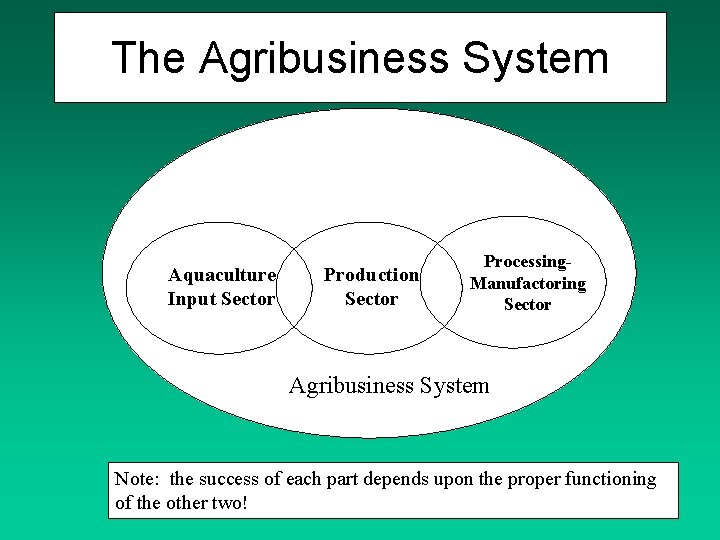 The Agribusiness System Aquaculture Input Sector Production Sector Processing. Manufactoring Sector Agribusiness System Note: