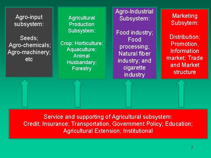 Agro-input subsystem: Seeds; Agro-chemicals; Agro-machinery; etc Agricultural Production Subsystem: Crop; Horticulture; Aquaculture; Animal Husbandary;