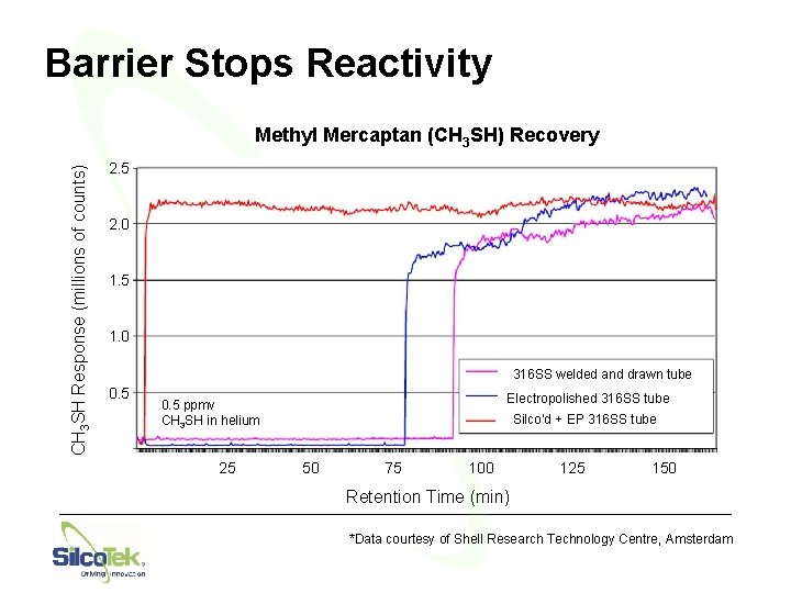 Barrier Stops Reactivity CH 3 SH Response (millions of counts) Methyl Mercaptan (CH 3