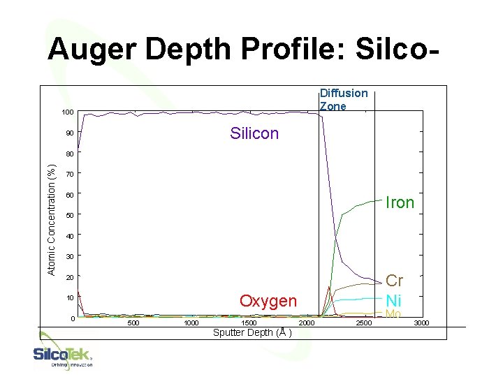 Auger Depth Profile: Silco. Diffusion Zone 100 Silicon 90 Atomic Concentration (%) 80 70