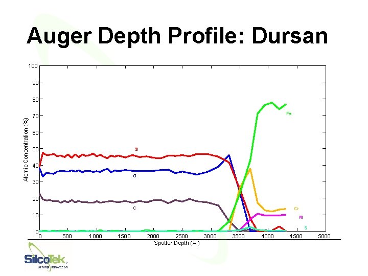 Auger Depth Profile: Dursan 100 90 Atomic Concentration (%) 80 Fe 70 60 50