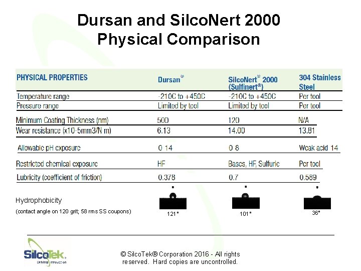 Dursan and Silco. Nert 2000 Physical Comparison Hydrophobicity (contact angle on 120 grit; 58