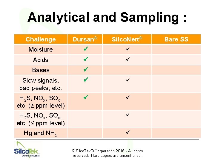 Analytical and Sampling : Challenge Dursan® Silco. Nert® Moisture ü ü Acids ü ü
