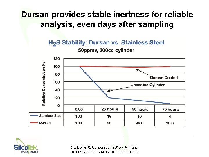 Dursan provides stable inertness for reliable analysis, even days after sampling © Silco. Tek®