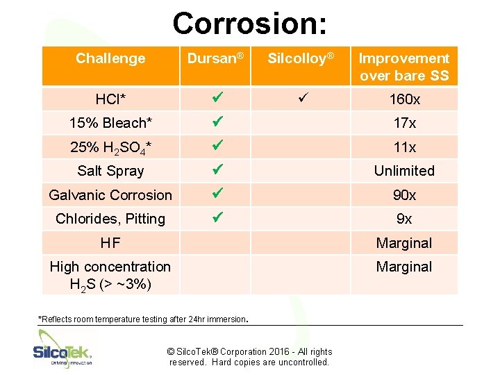 Corrosion: Challenge Dursan® Silcolloy® Improvement over bare SS HCl* ü ü 160 x 15%