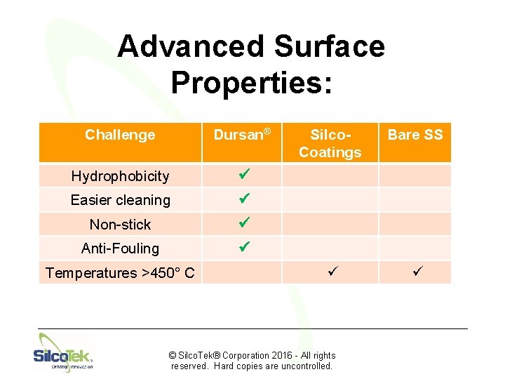 Advanced Surface Properties: Challenge Dursan® Hydrophobicity ü Easier cleaning ü Non-stick ü Anti-Fouling ü