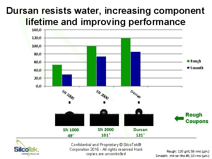 Dursan resists water, increasing component lifetime and improving performance 140, 0 120, 0 100,