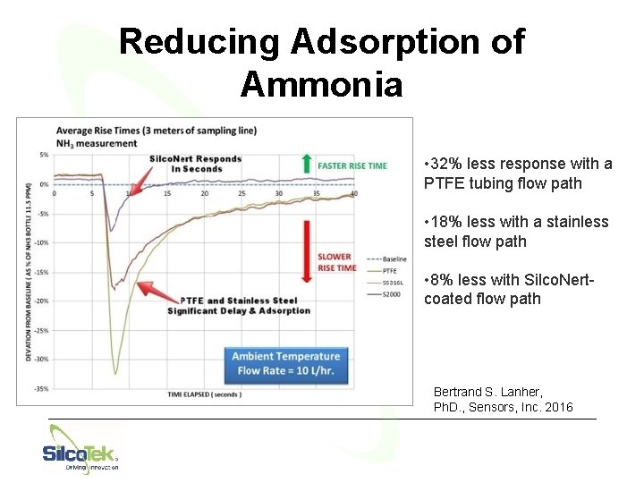 Reducing Adsorption of Ammonia • 32% less response with a PTFE tubing flow path