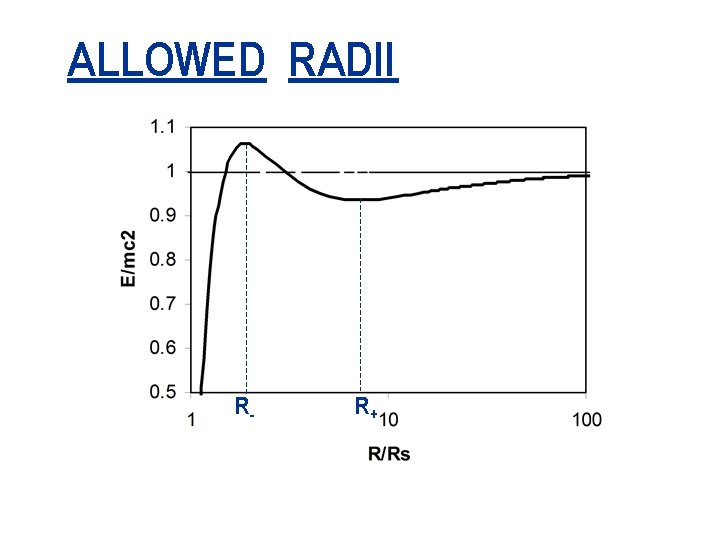 ALLOWED RADII R- R+ 