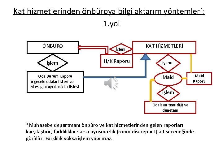 Kat hizmetlerinden önbüroya bilgi aktarım yöntemleri; 1. yol ÖNBÜRO İşlem Oda Durum Raporu (o Kat hizmetlerinden önbüroya bilgi aktarım yöntemleri; 1. yol ÖNBÜRO İşlem Oda Durum Raporu (o