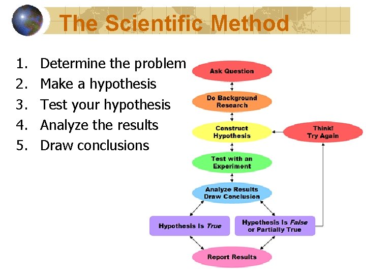 The Scientific Method 1. 2. 3. 4. 5. Determine the problem Make a hypothesis