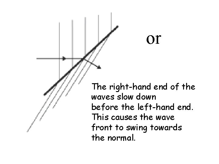 or The right-hand end of the waves slow down before the left-hand end. This