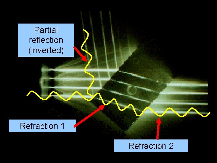 Partial reflection (inverted) Refraction 1 Refraction 2 