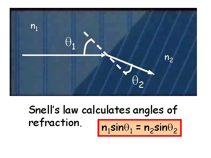 n 1 1 n 2 2 Snell’s law calculates angles of refraction. n 1