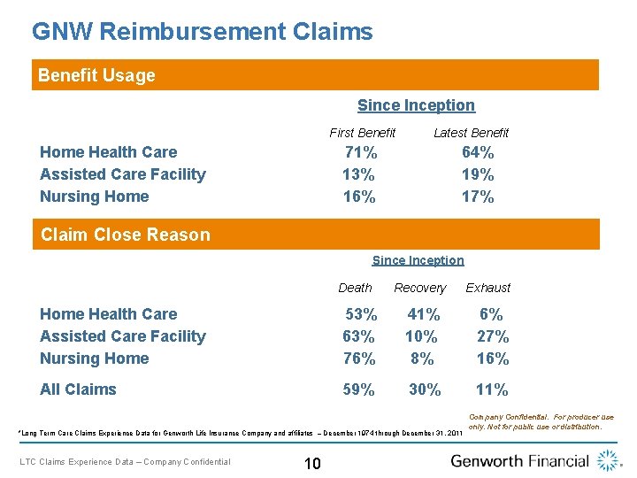 GNW Reimbursement Claims Benefit Usage Since Inception First Benefit Home Health Care Assisted Care