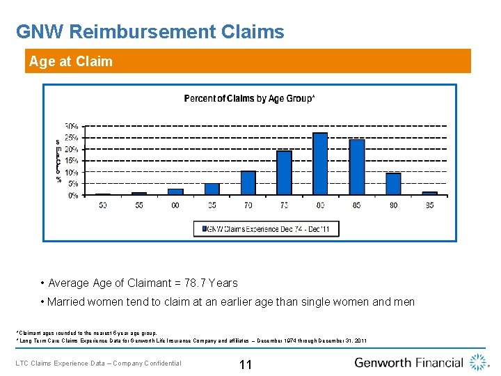 GNW Reimbursement Claims Age atat Claim Age Claim • Average Age of Claimant =