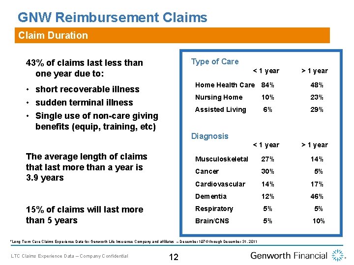 GNW Reimbursement Claims Claim Duration Type of Care 43% of claims last less than