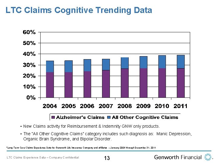 LTC Claims Cognitive Trending Data • New Claims activity for Reimbursement & Indemnity GNW