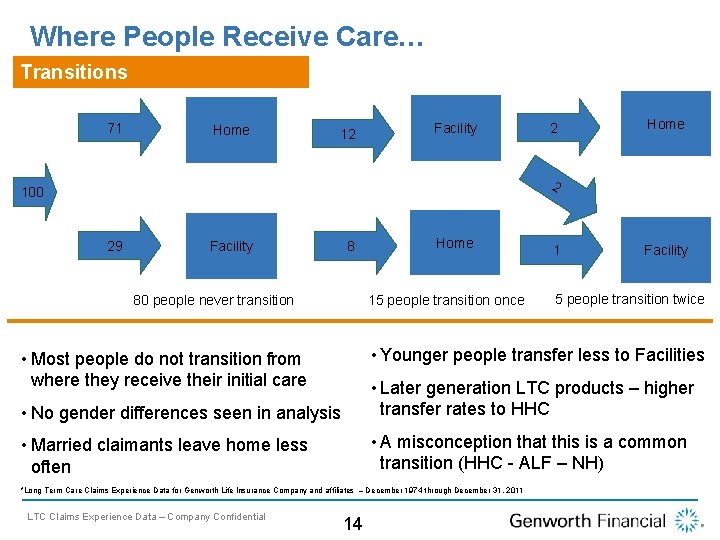 Where People Receive Care… Transitions 71 Home 12 Facility 2 Home 2 100 29