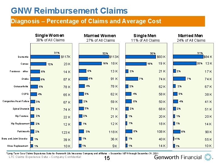 GNW Reimbursement Claims Diagnosis – Percentage of Claims and Average Cost Single Women Married